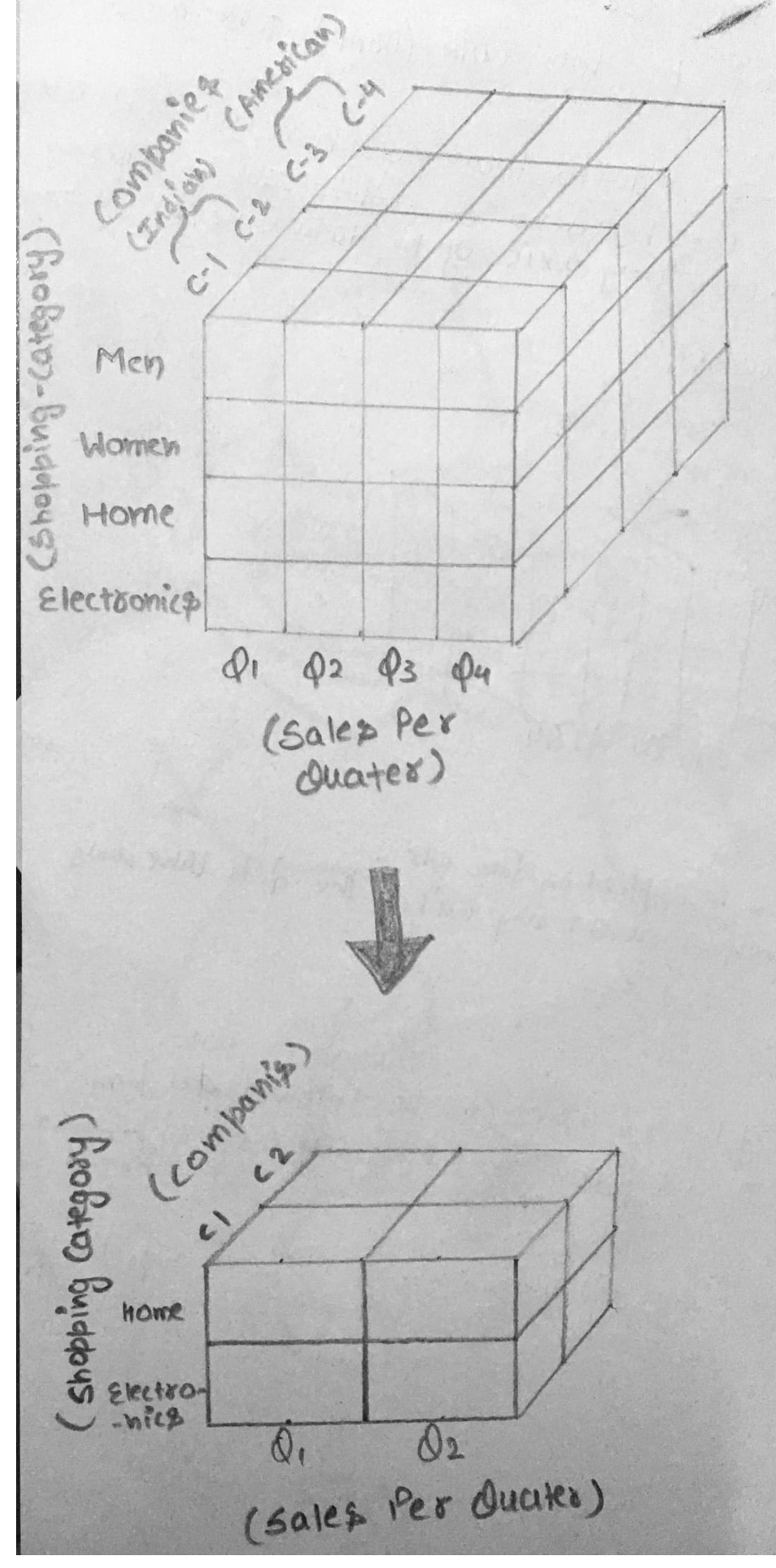 This image describes the dice operation in data warehouse through an example.